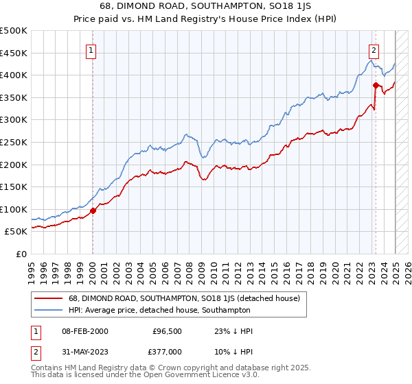 68, DIMOND ROAD, SOUTHAMPTON, SO18 1JS: Price paid vs HM Land Registry's House Price Index