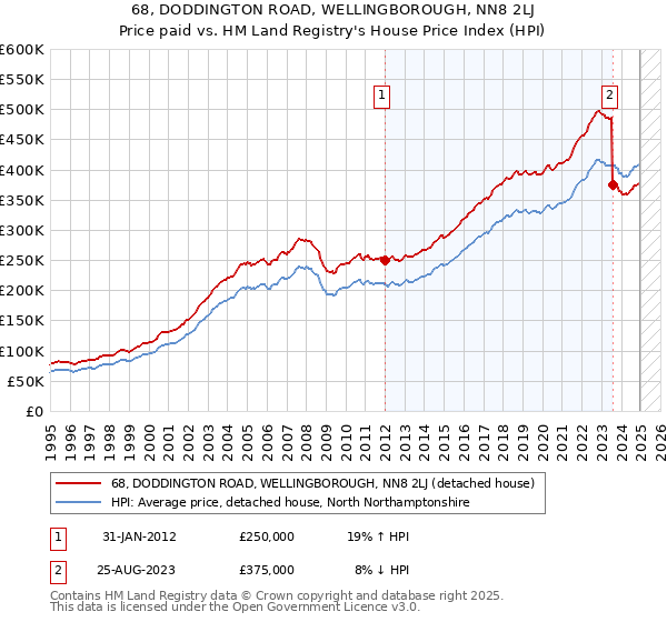 68, DODDINGTON ROAD, WELLINGBOROUGH, NN8 2LJ: Price paid vs HM Land Registry's House Price Index