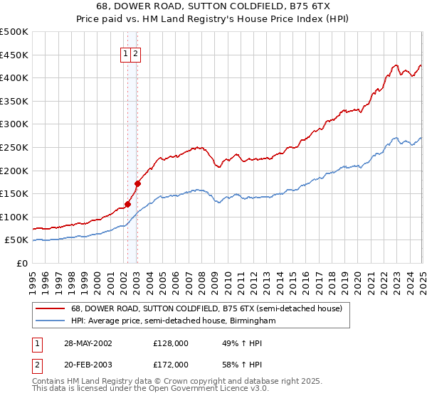 68, DOWER ROAD, SUTTON COLDFIELD, B75 6TX: Price paid vs HM Land Registry's House Price Index