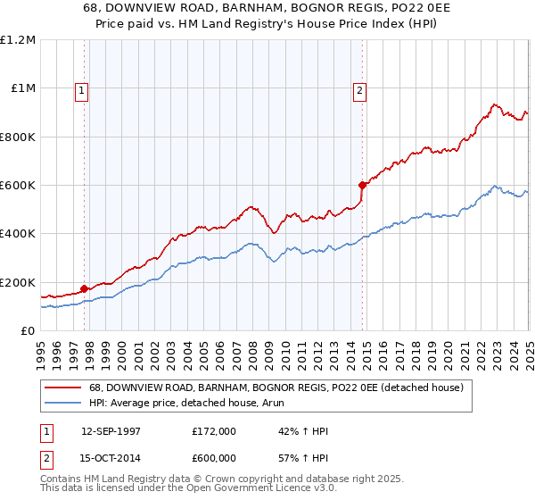 68, DOWNVIEW ROAD, BARNHAM, BOGNOR REGIS, PO22 0EE: Price paid vs HM Land Registry's House Price Index