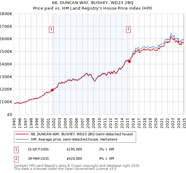 68, DUNCAN WAY, BUSHEY, WD23 2BQ: Price paid vs HM Land Registry's House Price Index