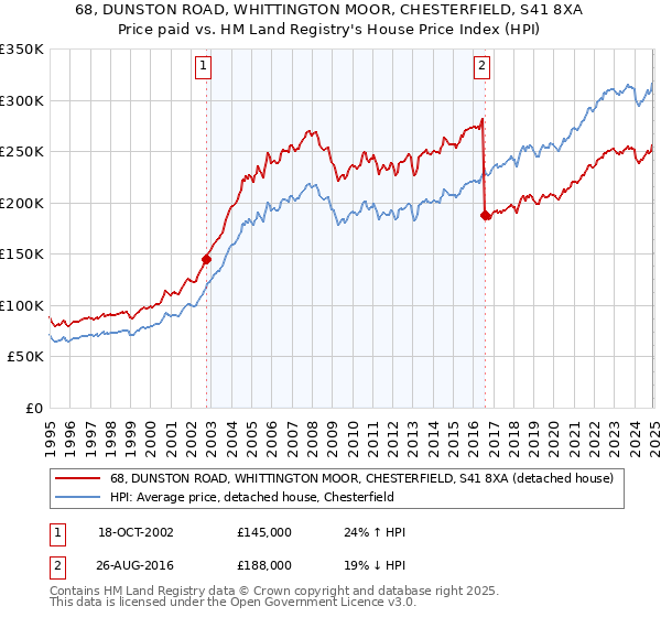 68, DUNSTON ROAD, WHITTINGTON MOOR, CHESTERFIELD, S41 8XA: Price paid vs HM Land Registry's House Price Index