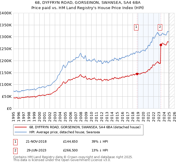 68, DYFFRYN ROAD, GORSEINON, SWANSEA, SA4 6BA: Price paid vs HM Land Registry's House Price Index