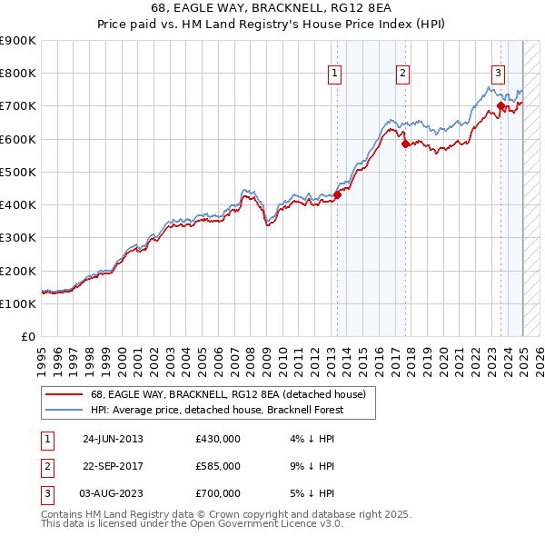 68, EAGLE WAY, BRACKNELL, RG12 8EA: Price paid vs HM Land Registry's House Price Index