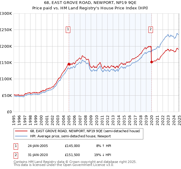 68, EAST GROVE ROAD, NEWPORT, NP19 9QE: Price paid vs HM Land Registry's House Price Index