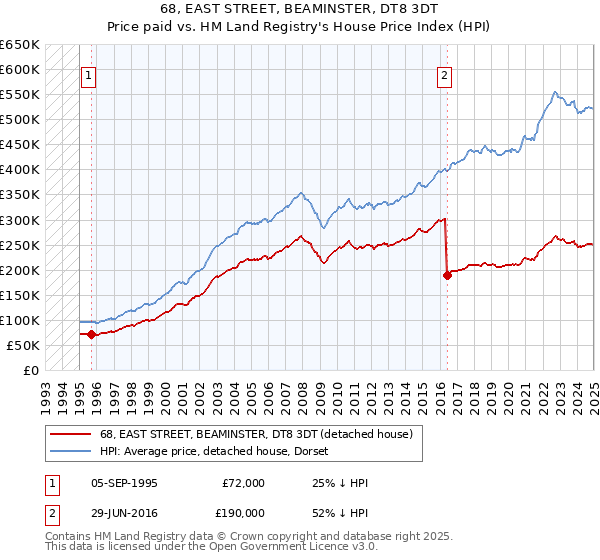 68, EAST STREET, BEAMINSTER, DT8 3DT: Price paid vs HM Land Registry's House Price Index