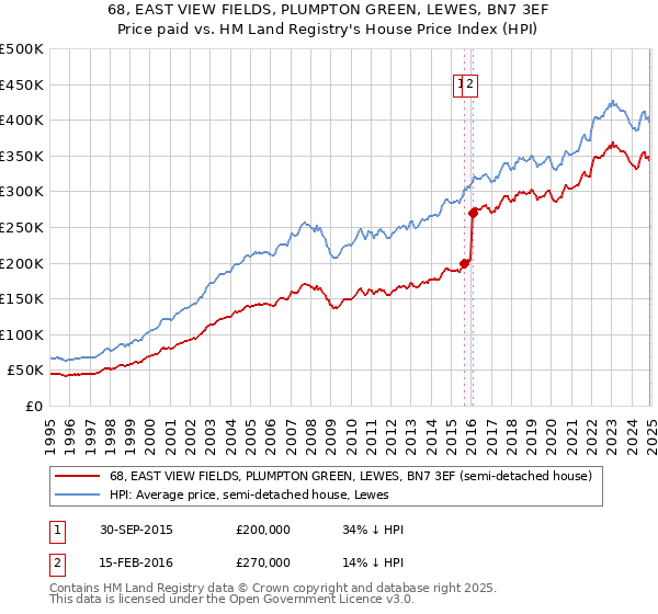 68, EAST VIEW FIELDS, PLUMPTON GREEN, LEWES, BN7 3EF: Price paid vs HM Land Registry's House Price Index