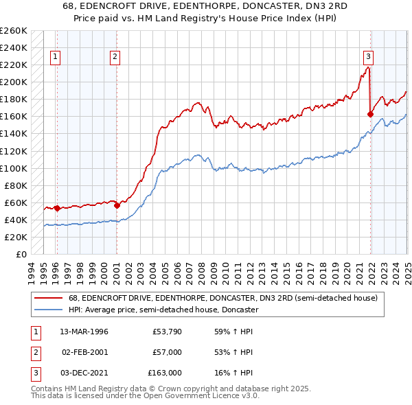 68, EDENCROFT DRIVE, EDENTHORPE, DONCASTER, DN3 2RD: Price paid vs HM Land Registry's House Price Index