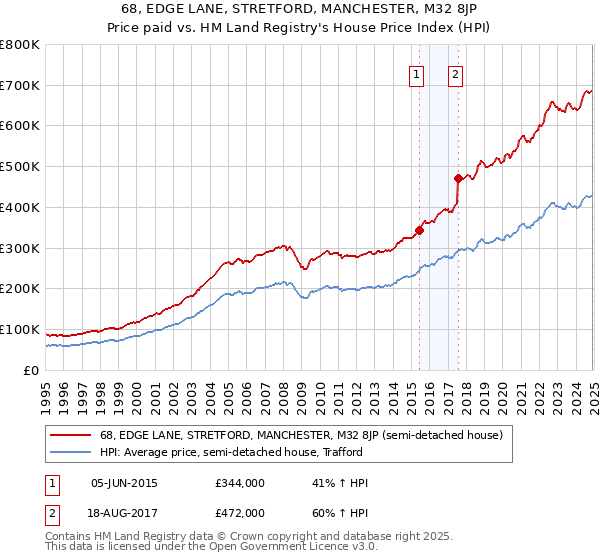68, EDGE LANE, STRETFORD, MANCHESTER, M32 8JP: Price paid vs HM Land Registry's House Price Index