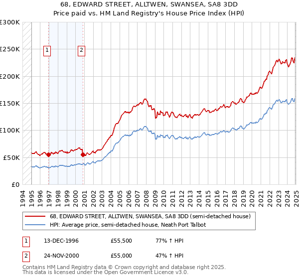 68, EDWARD STREET, ALLTWEN, SWANSEA, SA8 3DD: Price paid vs HM Land Registry's House Price Index