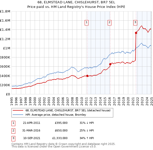 68, ELMSTEAD LANE, CHISLEHURST, BR7 5EL: Price paid vs HM Land Registry's House Price Index