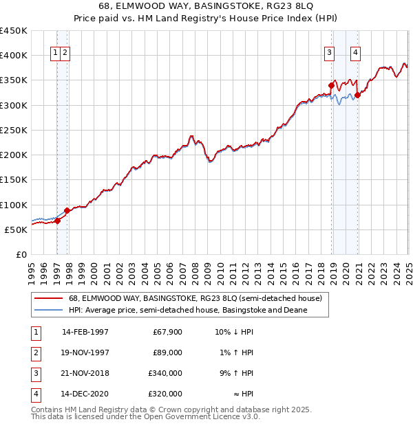 68, ELMWOOD WAY, BASINGSTOKE, RG23 8LQ: Price paid vs HM Land Registry's House Price Index