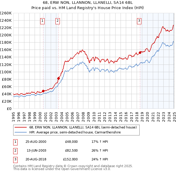 68, ERW NON, LLANNON, LLANELLI, SA14 6BL: Price paid vs HM Land Registry's House Price Index