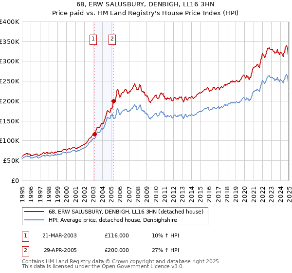 68, ERW SALUSBURY, DENBIGH, LL16 3HN: Price paid vs HM Land Registry's House Price Index