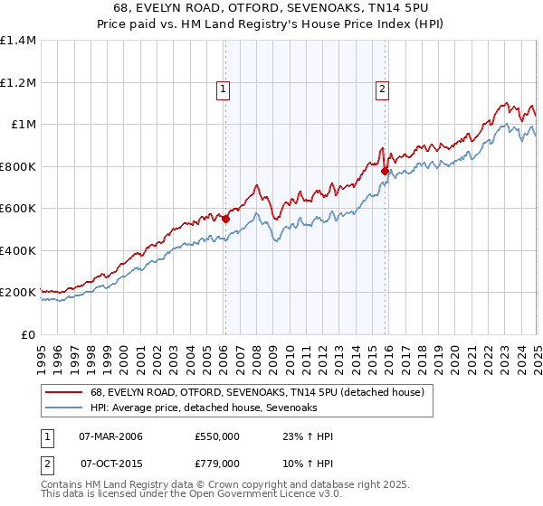 68, EVELYN ROAD, OTFORD, SEVENOAKS, TN14 5PU: Price paid vs HM Land Registry's House Price Index