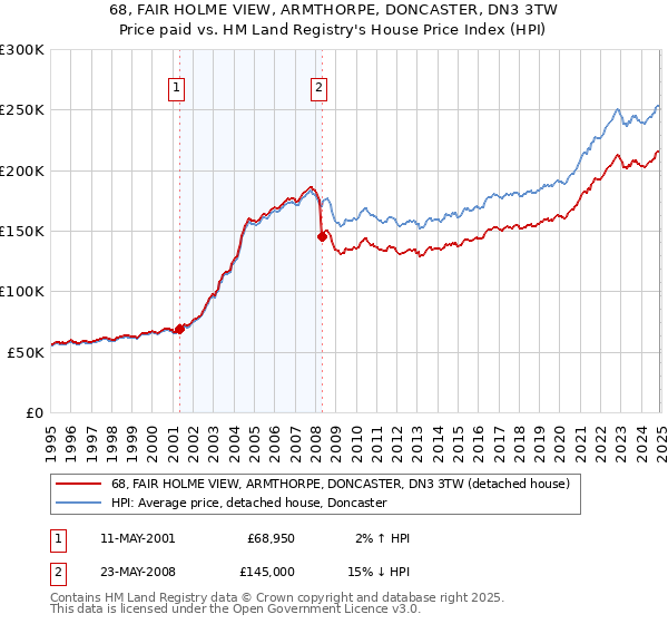 68, FAIR HOLME VIEW, ARMTHORPE, DONCASTER, DN3 3TW: Price paid vs HM Land Registry's House Price Index