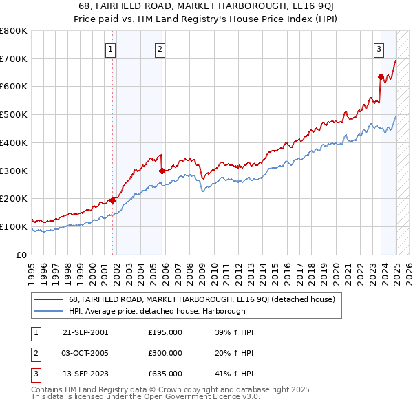 68, FAIRFIELD ROAD, MARKET HARBOROUGH, LE16 9QJ: Price paid vs HM Land Registry's House Price Index