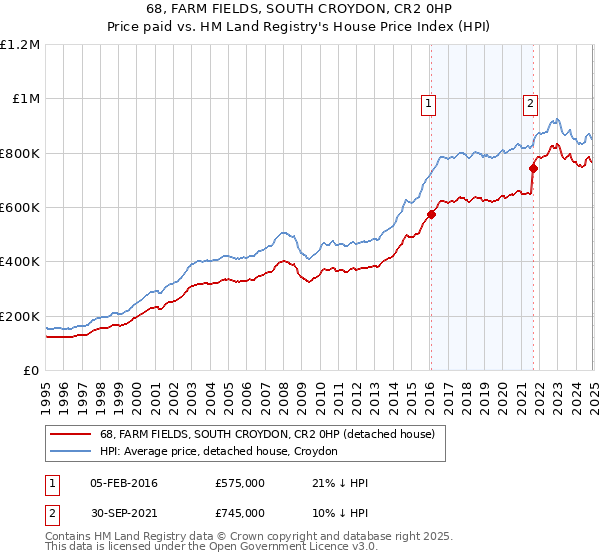 68, FARM FIELDS, SOUTH CROYDON, CR2 0HP: Price paid vs HM Land Registry's House Price Index