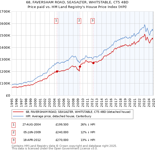 68, FAVERSHAM ROAD, SEASALTER, WHITSTABLE, CT5 4BD: Price paid vs HM Land Registry's House Price Index