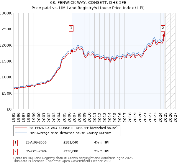 68, FENWICK WAY, CONSETT, DH8 5FE: Price paid vs HM Land Registry's House Price Index