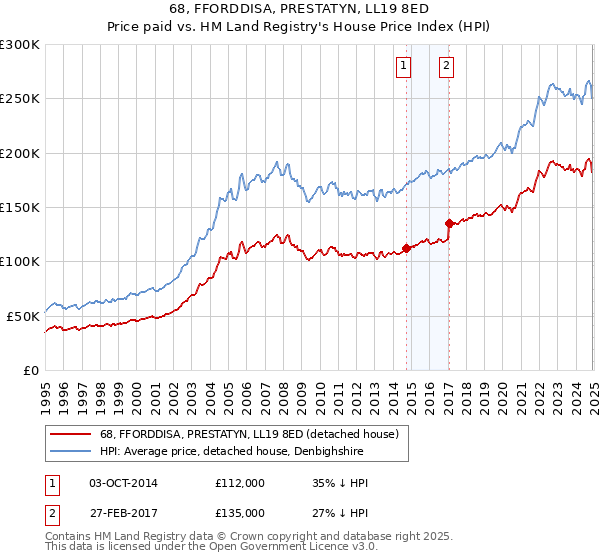 68, FFORDDISA, PRESTATYN, LL19 8ED: Price paid vs HM Land Registry's House Price Index