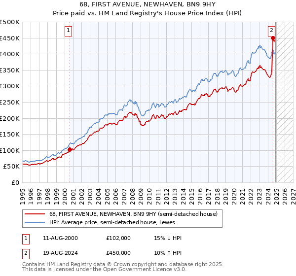 68, FIRST AVENUE, NEWHAVEN, BN9 9HY: Price paid vs HM Land Registry's House Price Index