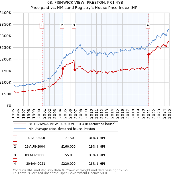 68, FISHWICK VIEW, PRESTON, PR1 4YB: Price paid vs HM Land Registry's House Price Index