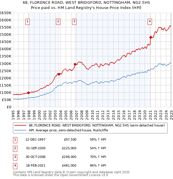 68, FLORENCE ROAD, WEST BRIDGFORD, NOTTINGHAM, NG2 5HS: Price paid vs HM Land Registry's House Price Index