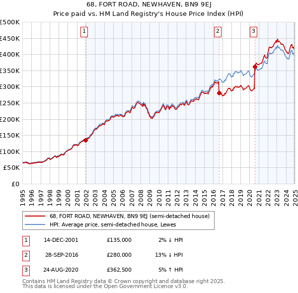 68, FORT ROAD, NEWHAVEN, BN9 9EJ: Price paid vs HM Land Registry's House Price Index