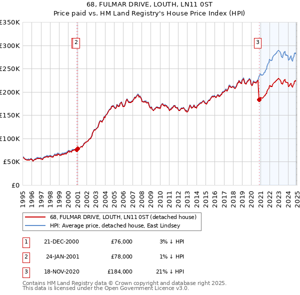 68, FULMAR DRIVE, LOUTH, LN11 0ST: Price paid vs HM Land Registry's House Price Index
