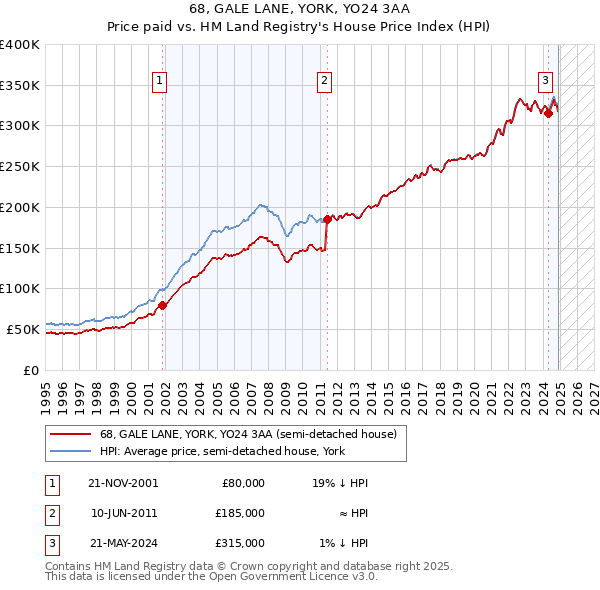 68, GALE LANE, YORK, YO24 3AA: Price paid vs HM Land Registry's House Price Index