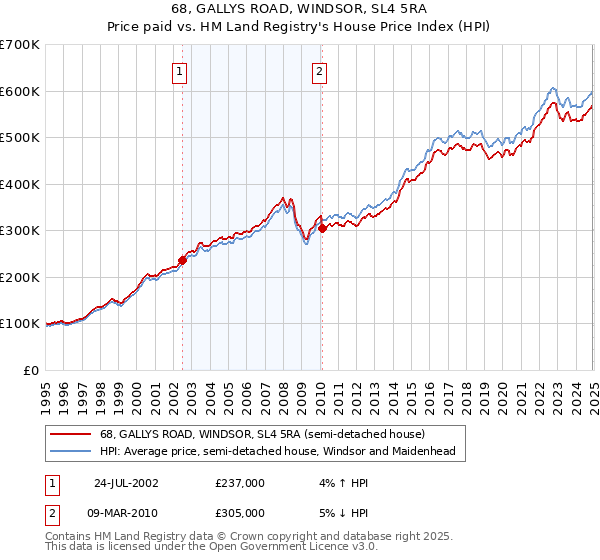 68, GALLYS ROAD, WINDSOR, SL4 5RA: Price paid vs HM Land Registry's House Price Index