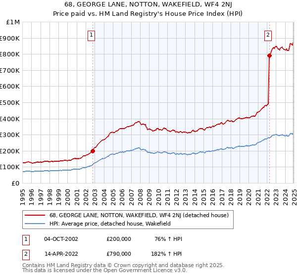 68, GEORGE LANE, NOTTON, WAKEFIELD, WF4 2NJ: Price paid vs HM Land Registry's House Price Index