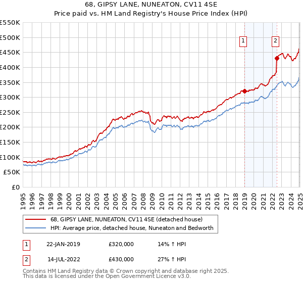 68, GIPSY LANE, NUNEATON, CV11 4SE: Price paid vs HM Land Registry's House Price Index