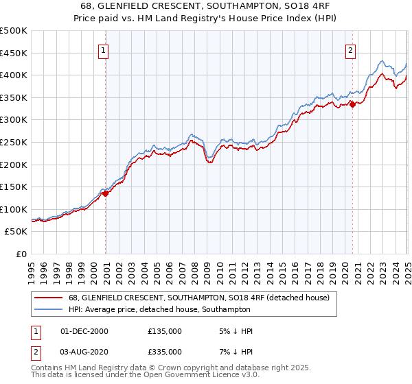 68, GLENFIELD CRESCENT, SOUTHAMPTON, SO18 4RF: Price paid vs HM Land Registry's House Price Index