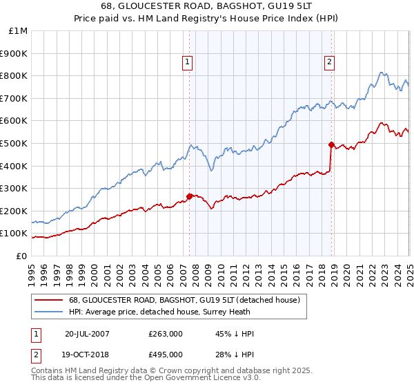 68, GLOUCESTER ROAD, BAGSHOT, GU19 5LT: Price paid vs HM Land Registry's House Price Index