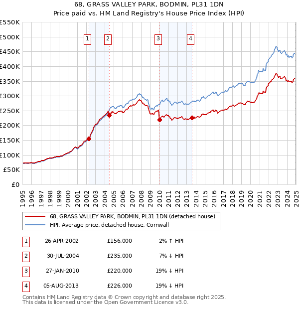 68, GRASS VALLEY PARK, BODMIN, PL31 1DN: Price paid vs HM Land Registry's House Price Index
