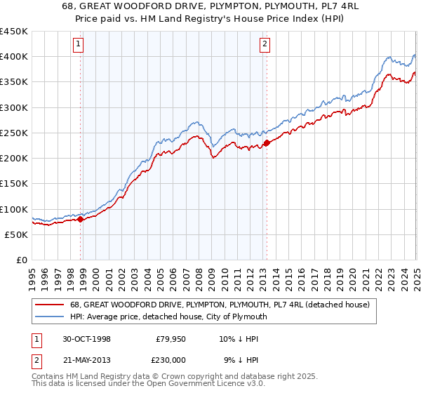 68, GREAT WOODFORD DRIVE, PLYMPTON, PLYMOUTH, PL7 4RL: Price paid vs HM Land Registry's House Price Index