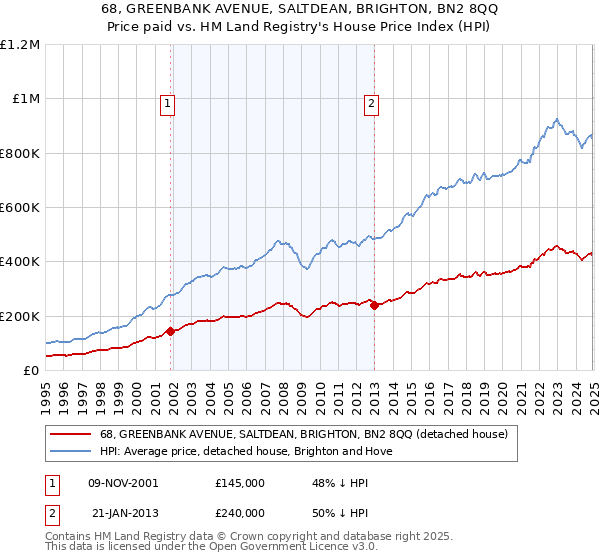 68, GREENBANK AVENUE, SALTDEAN, BRIGHTON, BN2 8QQ: Price paid vs HM Land Registry's House Price Index