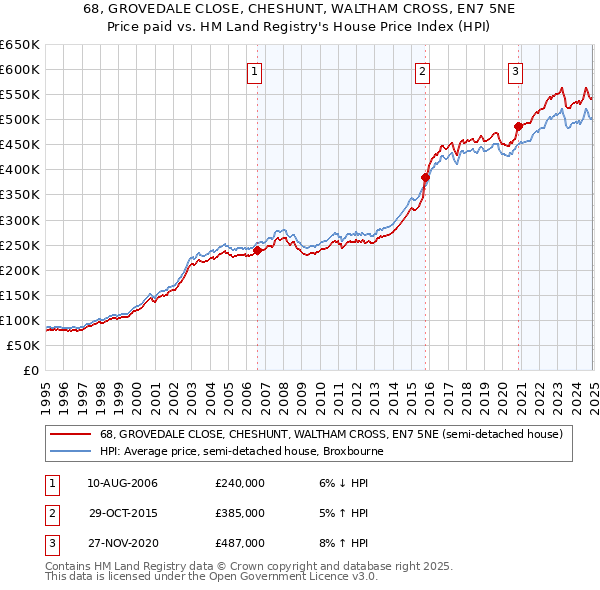 68, GROVEDALE CLOSE, CHESHUNT, WALTHAM CROSS, EN7 5NE: Price paid vs HM Land Registry's House Price Index