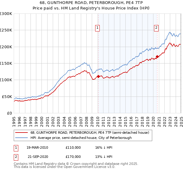 68, GUNTHORPE ROAD, PETERBOROUGH, PE4 7TP: Price paid vs HM Land Registry's House Price Index