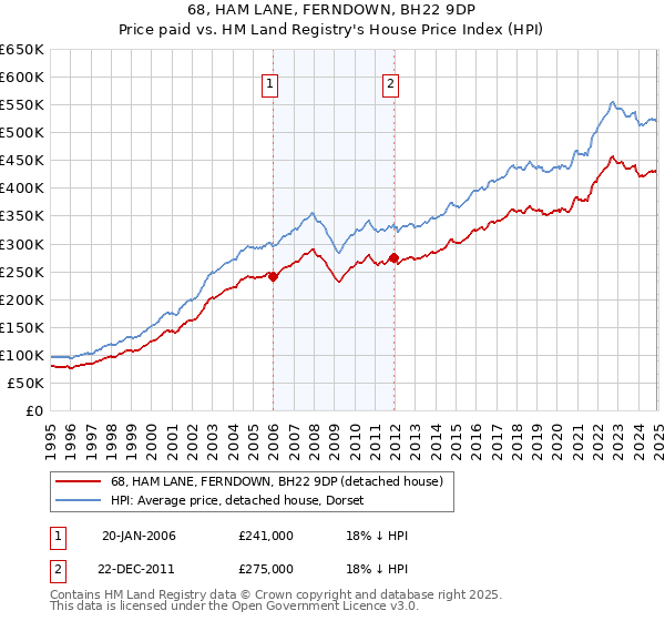 68, HAM LANE, FERNDOWN, BH22 9DP: Price paid vs HM Land Registry's House Price Index