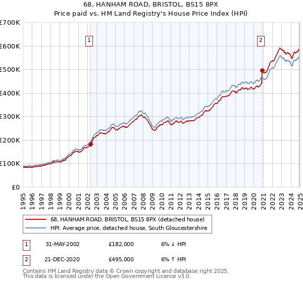 68, HANHAM ROAD, BRISTOL, BS15 8PX: Price paid vs HM Land Registry's House Price Index