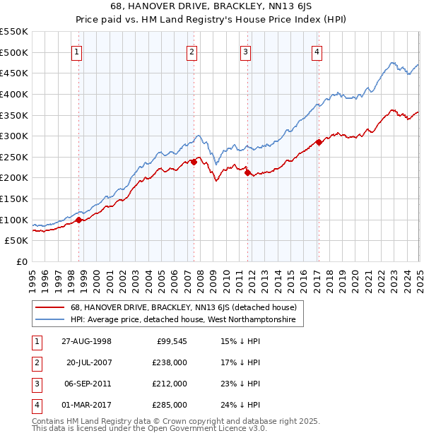 68, HANOVER DRIVE, BRACKLEY, NN13 6JS: Price paid vs HM Land Registry's House Price Index