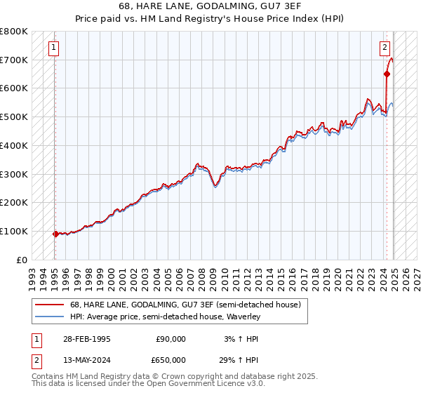 68, HARE LANE, GODALMING, GU7 3EF: Price paid vs HM Land Registry's House Price Index