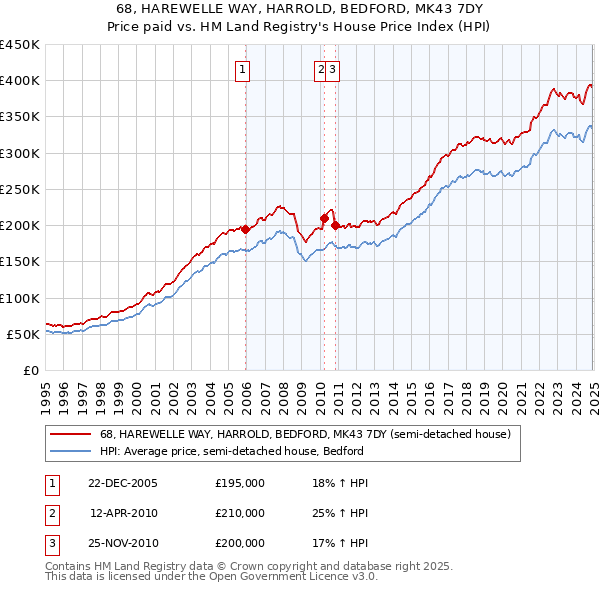 68, HAREWELLE WAY, HARROLD, BEDFORD, MK43 7DY: Price paid vs HM Land Registry's House Price Index