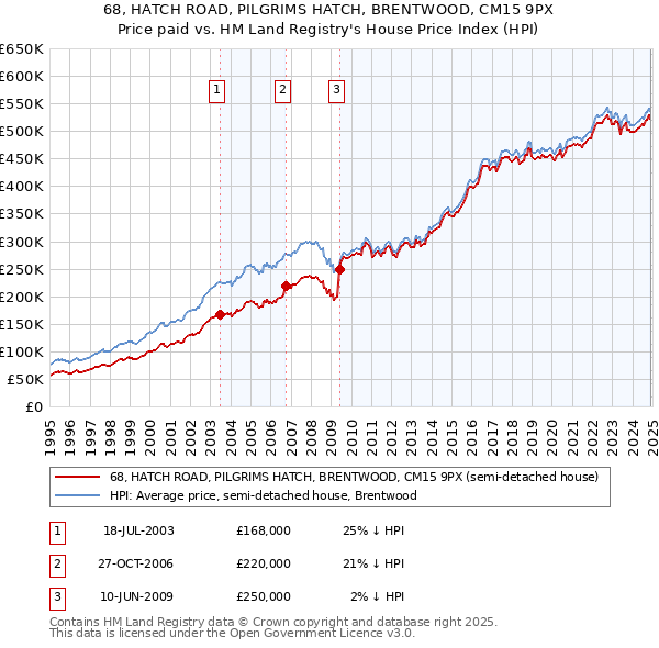 68, HATCH ROAD, PILGRIMS HATCH, BRENTWOOD, CM15 9PX: Price paid vs HM Land Registry's House Price Index
