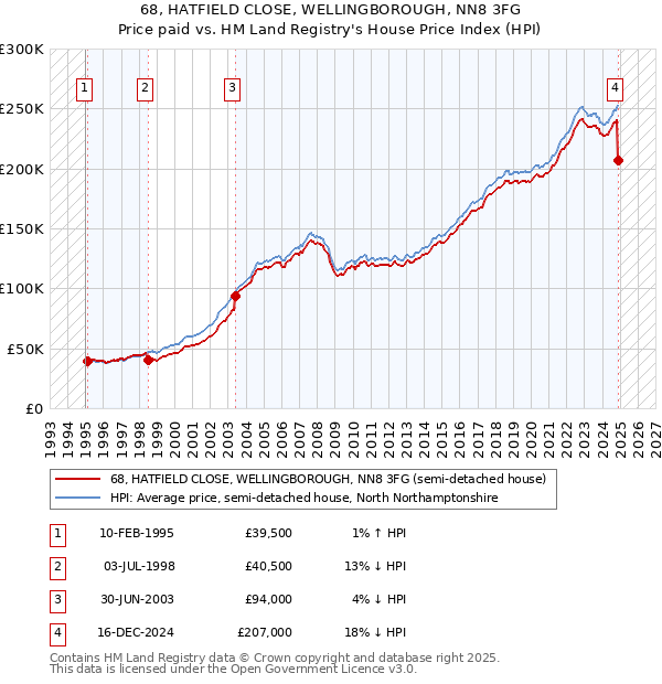 68, HATFIELD CLOSE, WELLINGBOROUGH, NN8 3FG: Price paid vs HM Land Registry's House Price Index