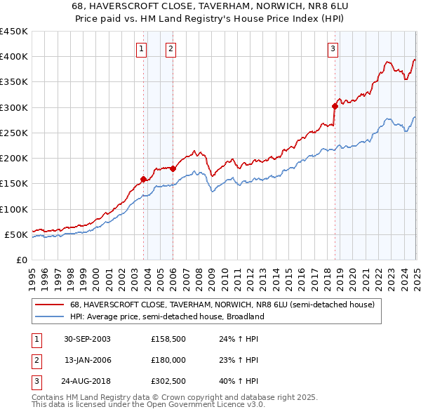 68, HAVERSCROFT CLOSE, TAVERHAM, NORWICH, NR8 6LU: Price paid vs HM Land Registry's House Price Index