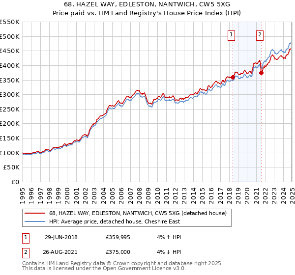 68, HAZEL WAY, EDLESTON, NANTWICH, CW5 5XG: Price paid vs HM Land Registry's House Price Index